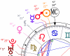 Free Birth Chart