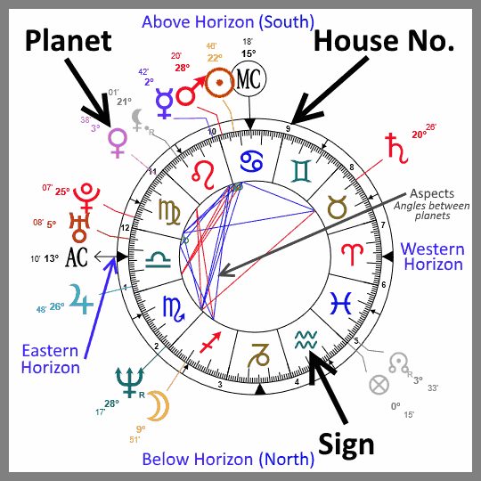 Planetary In Birth Chart Free